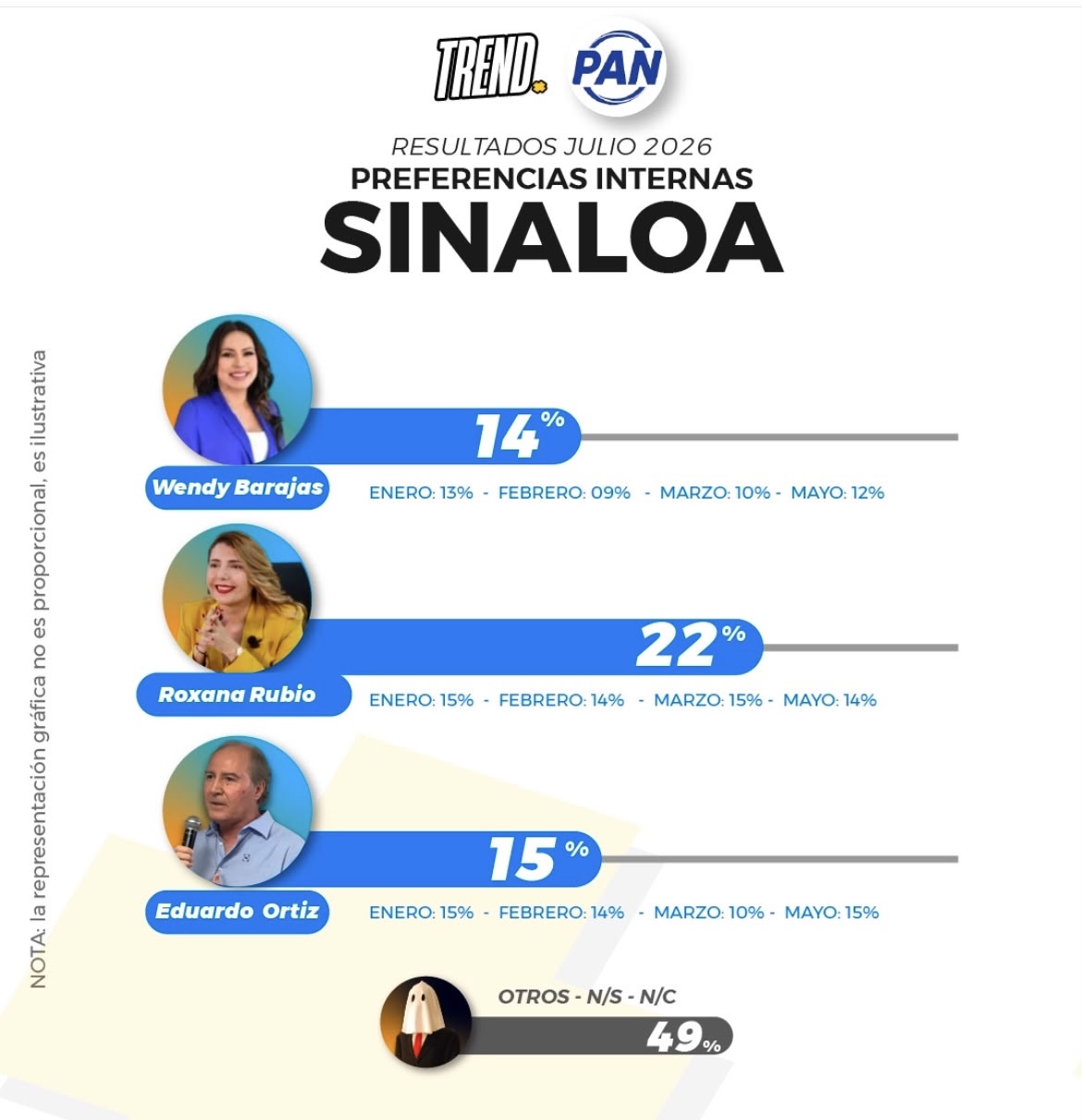 Roxana Rubio lidera preferencias del PAN rumbo a la gubernatura de Sinaloa