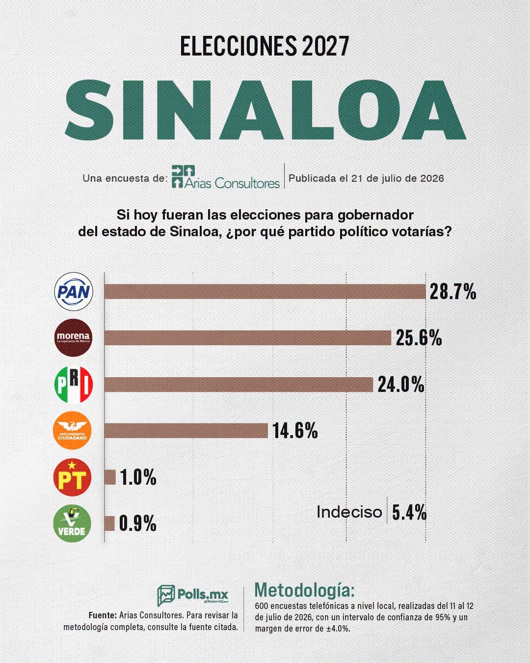 PAN encabeza las preferencias electorales en Sinaloa rumbo a 2027: encuesta de Arias Consultores